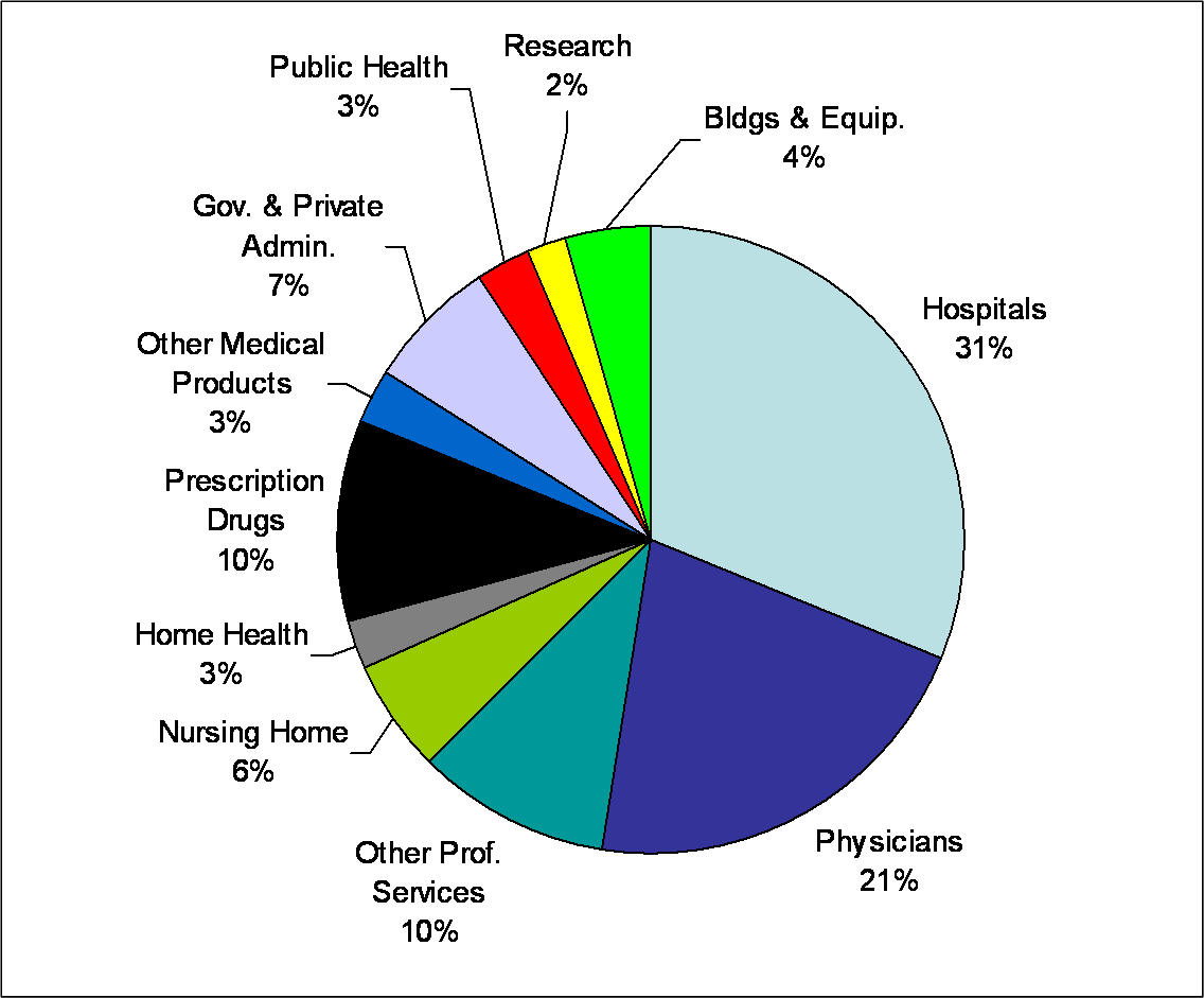 Healthcare Spending Chart