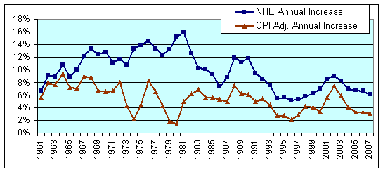 US National Health Expenditures 1960-2007