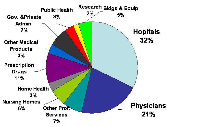 Healthcare Pie Chart