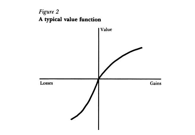 Kahneman 1991 Loss Aversion Figure