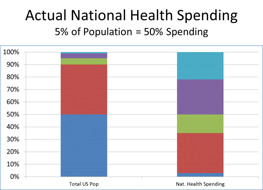 US Healthcare Spending Distribution Across Population