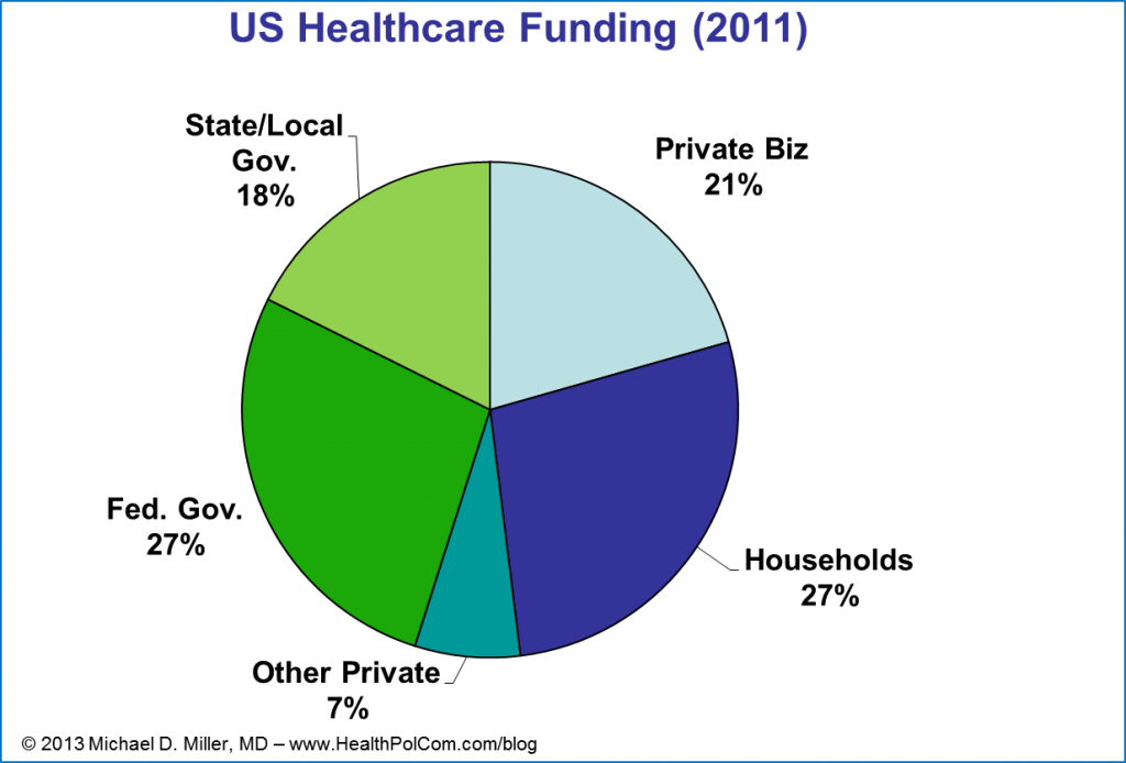 US Healthcare Funding Sources - 2011