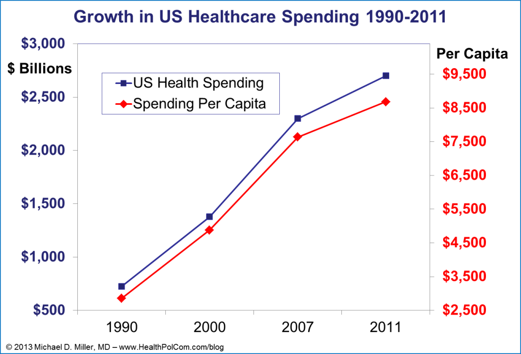 US Healthcare Spending 1990-2011