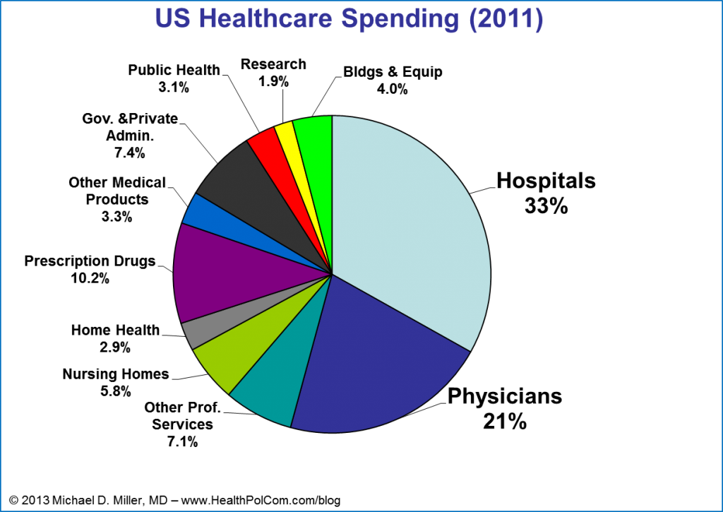 US Healthcare Spending 2011