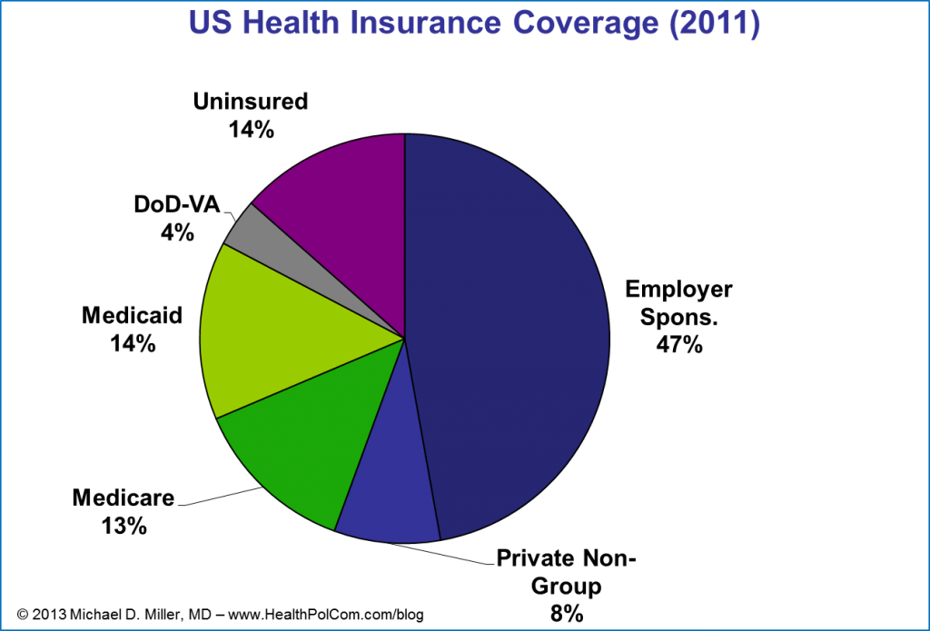 US Health Insurance Coverage - 2011