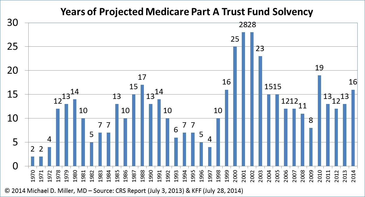 Medicare Trust Fund Solvency