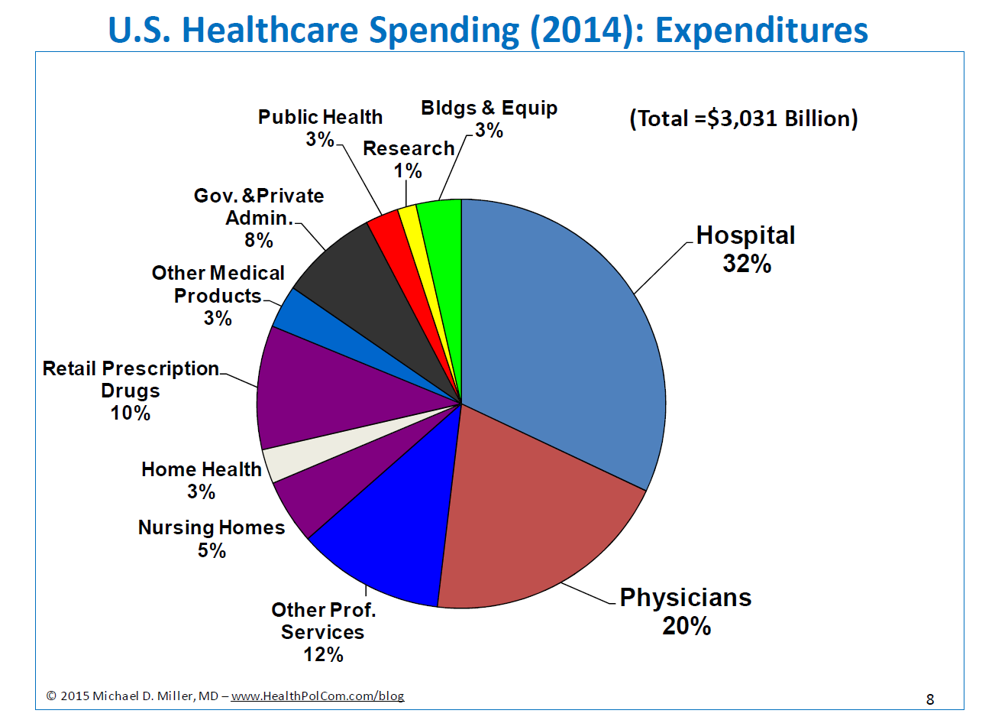 US Health Spending